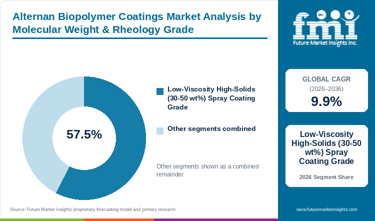 Alternan Biopolymer Coatings Market Analysis by Molecular Weight & Rheology Grade Alternan Biopolymer Coatings Market Analysis by Molecular Weight & Rheology Grade