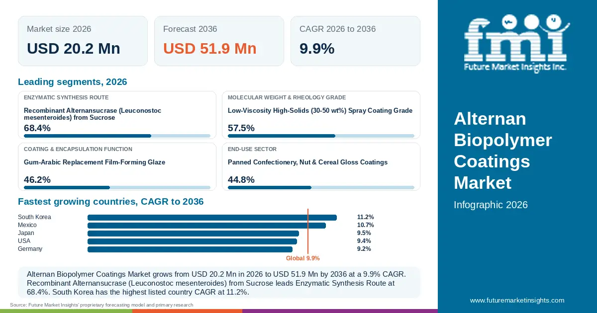 At a glance: Alternan Biopolymer Coatings Market, USD 20.2 Mn in 2026, USD 51.9 Mn by 2036 and 9.9% CAGR; 4 displayed segment leaders and 5 listed country CAGRs. At a glance: Alternan Biopolymer Coatings Market, USD 20.2 Mn in 2026, USD 51.9 Mn by 2036 and 9.9% CAGR; 4 displayed segment leaders and 5 listed country CAGRs.