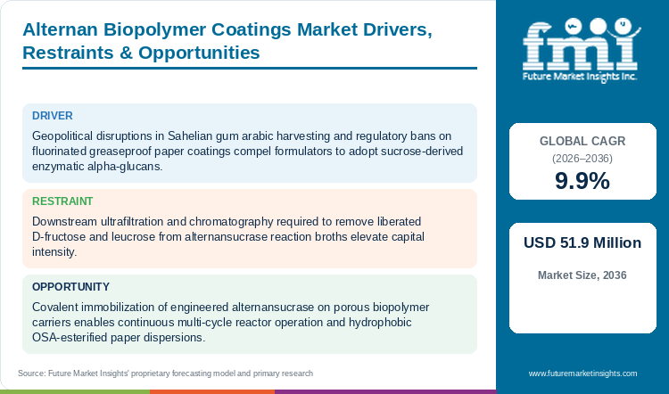 Alternan Biopolymer Coatings Market Drivers, Restraints & Opportunities Alternan Biopolymer Coatings Market Drivers, Restraints & Opportunities
