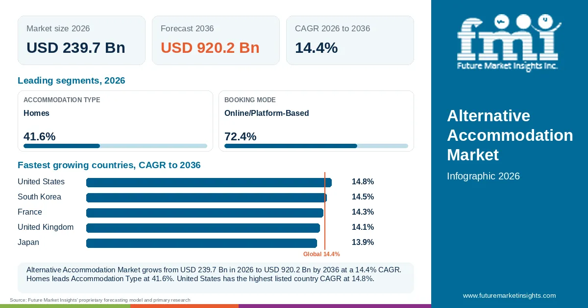 At a glance: Alternative Accommodation Market, USD 239.7 Bn in 2026, USD 920.2 Bn by 2036 and 14.4% CAGR; 2 displayed segment leaders and 5 listed country CAGRs.