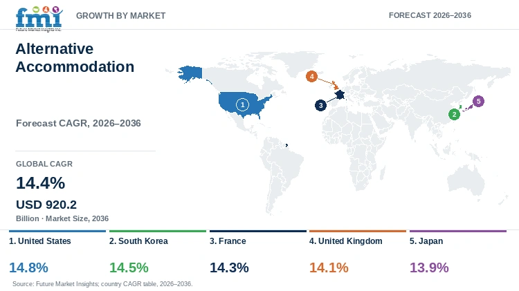 Alternative Accommodation Market Growth by Market Alternative Accommodation Market Growth by Market