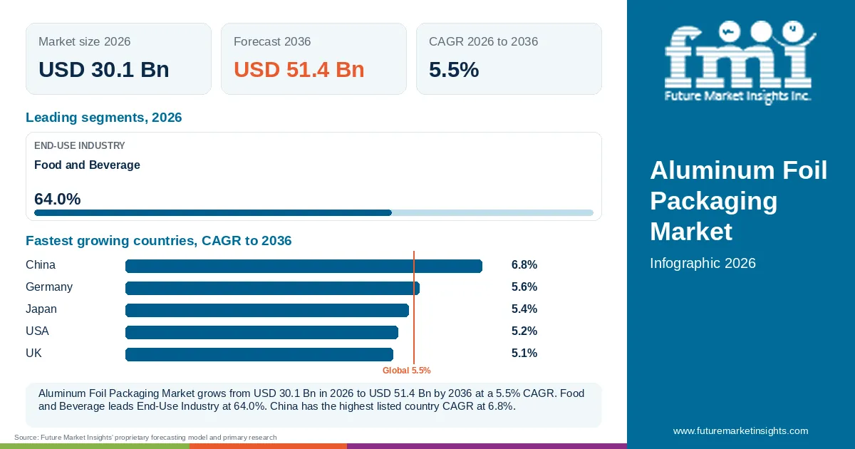 At a glance: Aluminum Foil Packaging Market, USD 30.1 Bn in 2026, USD 51.4 Bn by 2036 and 5.5% CAGR; 1 displayed segment leaders and 5 listed country CAGRs. At a glance: Aluminum Foil Packaging Market, USD 30.1 Bn in 2026, USD 51.4 Bn by 2036 and 5.5% CAGR; 1 displayed segment leaders and 5 listed country CAGRs.