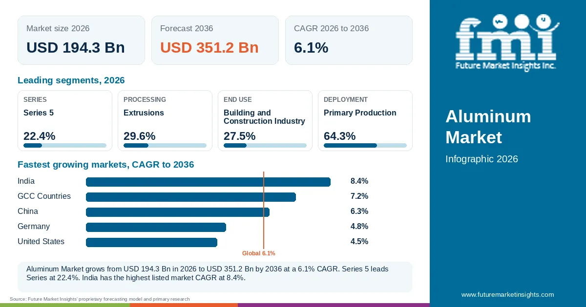 At a glance: Aluminum Market, USD 194.3 Bn in 2026, USD 351.2 Bn by 2036 and 6.1% CAGR; 4 displayed segment leaders and 5 listed market CAGRs. At a glance: Aluminum Market, USD 194.3 Bn in 2026, USD 351.2 Bn by 2036 and 6.1% CAGR; 4 displayed segment leaders and 5 listed market CAGRs.