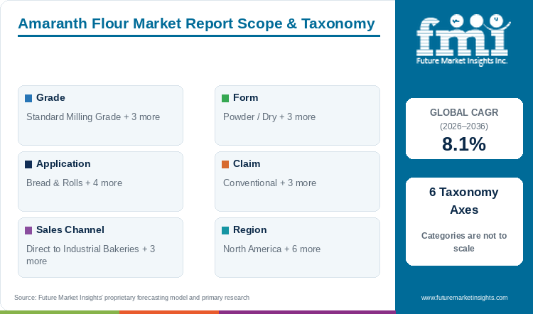 Amaranth Flour Market Report Scope & Taxonomy Amaranth Flour Market Report Scope & Taxonomy