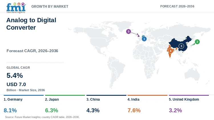 Analog to Digital Converter Market Growth by Market