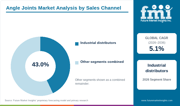 Angle Joints Market Analysis by Sales Channel