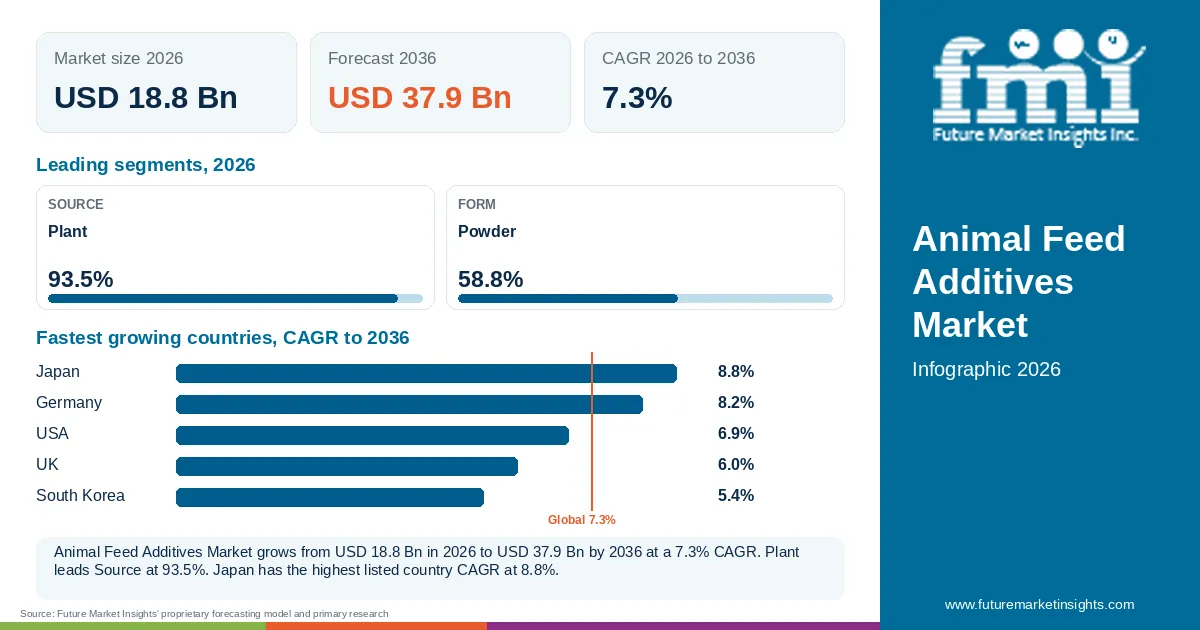 At a glance: Animal Feed Additives Market, USD 18.8 Bn in 2026, USD 37.9 Bn by 2036 and 7.3% CAGR; 2 displayed segment leaders and 5 listed country CAGRs. At a glance: Animal Feed Additives Market, USD 18.8 Bn in 2026, USD 37.9 Bn by 2036 and 7.3% CAGR; 2 displayed segment leaders and 5 listed country CAGRs.