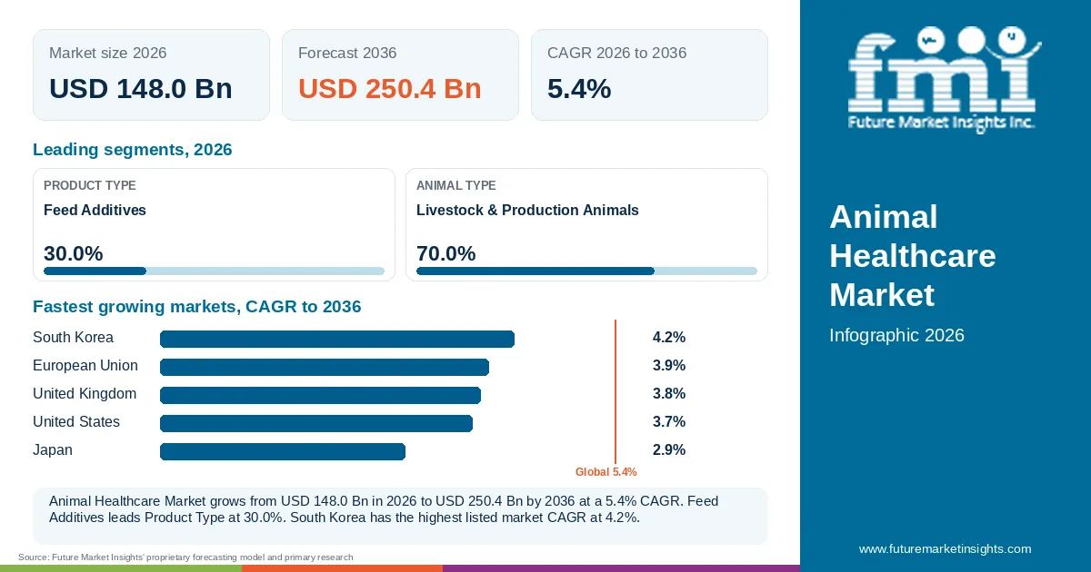 At a glance: Animal Healthcare Market, USD 148.0 Bn in 2026, USD 250.4 Bn by 2036 and 5.4% CAGR; 2 displayed segment leaders and 5 listed market CAGRs. At a glance: Animal Healthcare Market, USD 148.0 Bn in 2026, USD 250.4 Bn by 2036 and 5.4% CAGR; 2 displayed segment leaders and 5 listed market CAGRs.