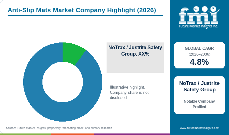 Anti-Slip Mats Market Company Highlight Anti-Slip Mats Market Company Highlight
