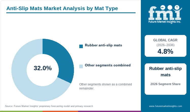 Anti-Slip Mats Market Analysis by Mat Type Anti-Slip Mats Market Analysis by Mat Type