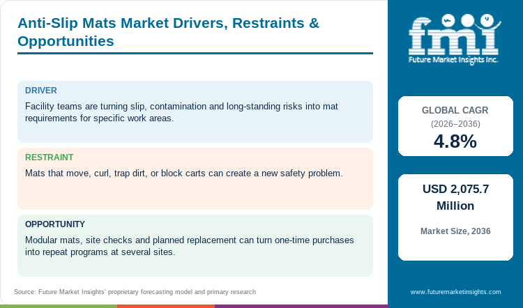 Anti-Slip Mats Market Drivers, Restraints & Opportunities