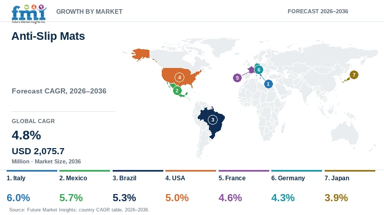 Anti-Slip Mats Market Growth by Market Anti-Slip Mats Market Growth by Market
