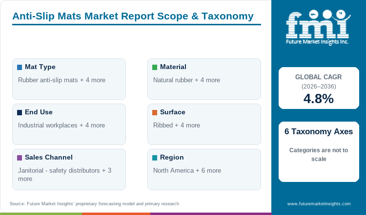 Anti-Slip Mats Market Report Scope & Taxonomy