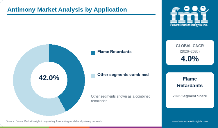 Antimony Market Analysis by Application Antimony Market Analysis by Application