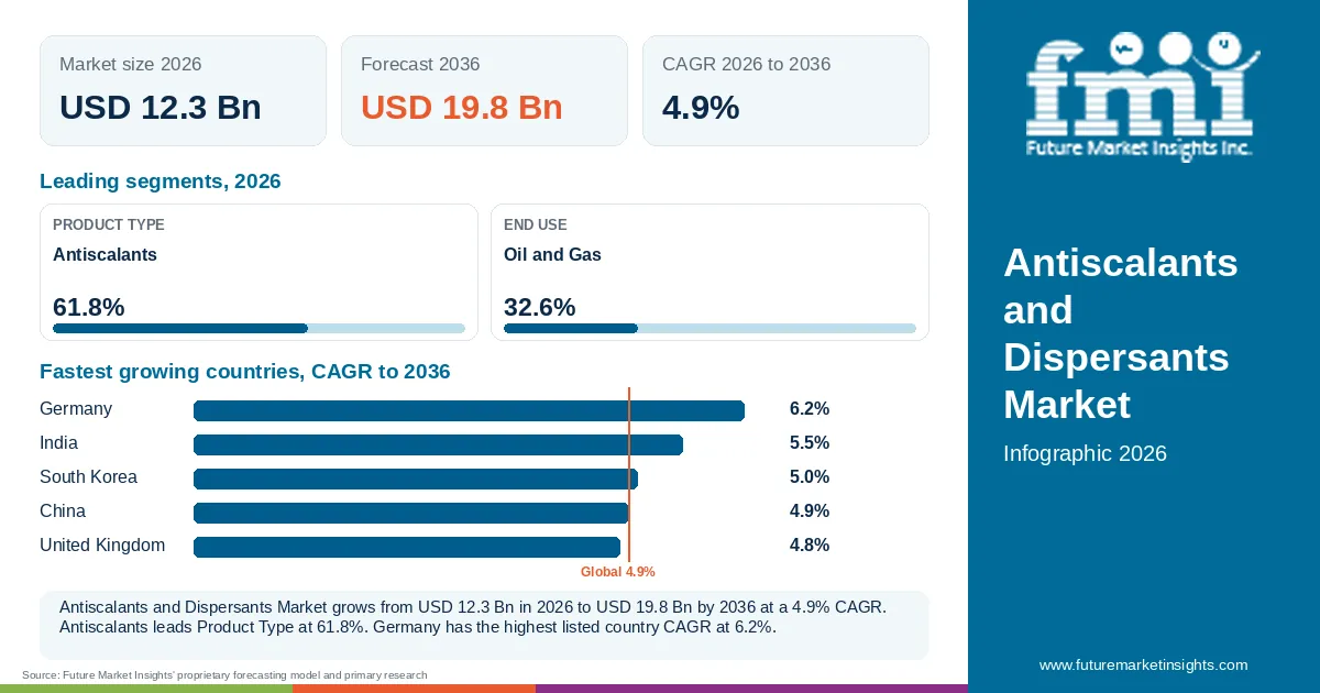 At a glance: Antiscalants and Dispersants Market, USD 12.3 Bn in 2026, USD 19.8 Bn by 2036 and 4.9% CAGR; 2 displayed segment leaders and 5 listed country CAGRs. At a glance: Antiscalants and Dispersants Market, USD 12.3 Bn in 2026, USD 19.8 Bn by 2036 and 4.9% CAGR; 2 displayed segment leaders and 5 listed country CAGRs.