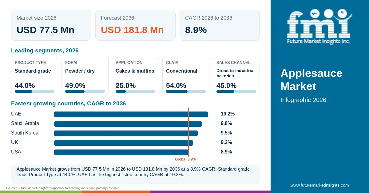 At a glance: Applesauce Market, USD 77.5 Mn in 2026, USD 181.8 Mn by 2036 and 8.9% CAGR; 5 displayed segment leaders and 5 listed country CAGRs. At a glance: Applesauce Market, USD 77.5 Mn in 2026, USD 181.8 Mn by 2036 and 8.9% CAGR; 5 displayed segment leaders and 5 listed country CAGRs.
