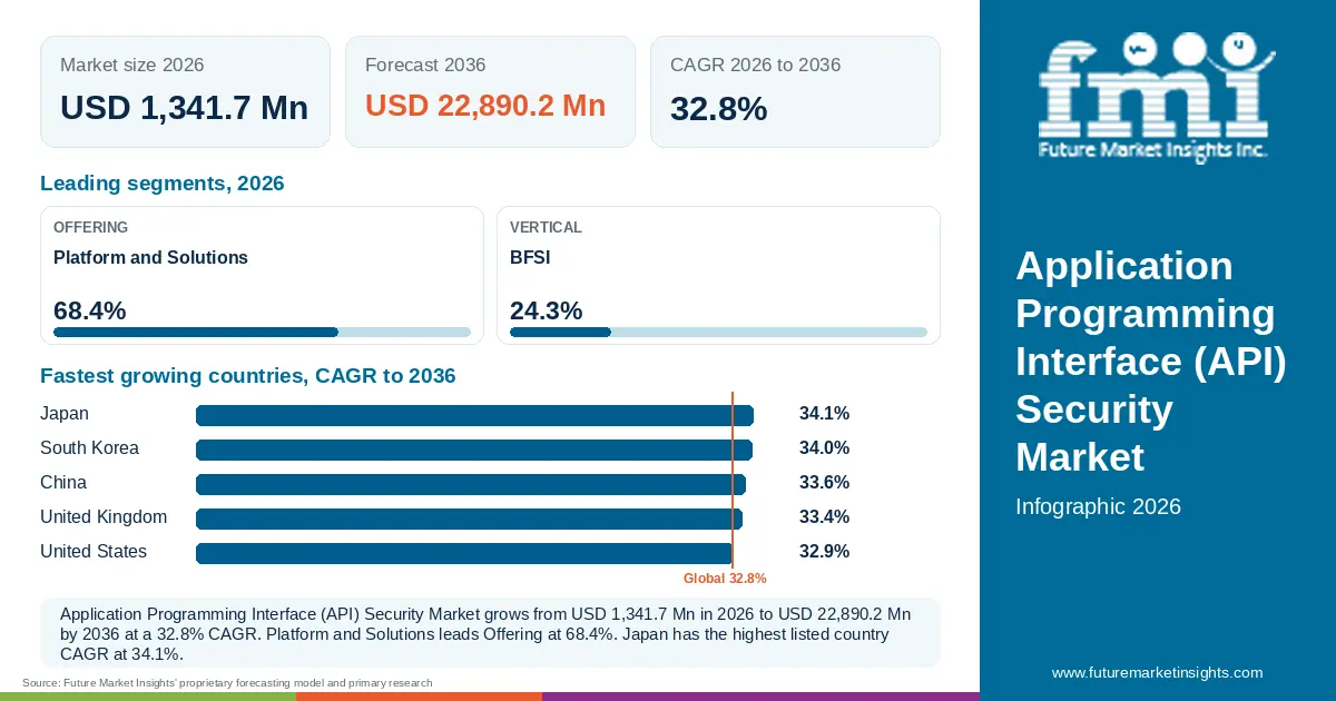 At a glance: Application Programming Interface (API) Security Market, USD 1,341.7 Mn in 2026, USD 22,890.2 Mn by 2036 and 32.8% CAGR; 2 displayed segment leaders and 5 listed country CAGRs. At a glance: Application Programming Interface (API) Security Market, USD 1,341.7 Mn in 2026, USD 22,890.2 Mn by 2036 and 32.8% CAGR; 2 displayed segment leaders and 5 listed country CAGRs.