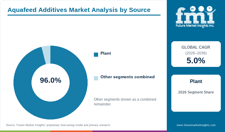 Aquafeed Additives Market Analysis by Source Aquafeed Additives Market Analysis by Source