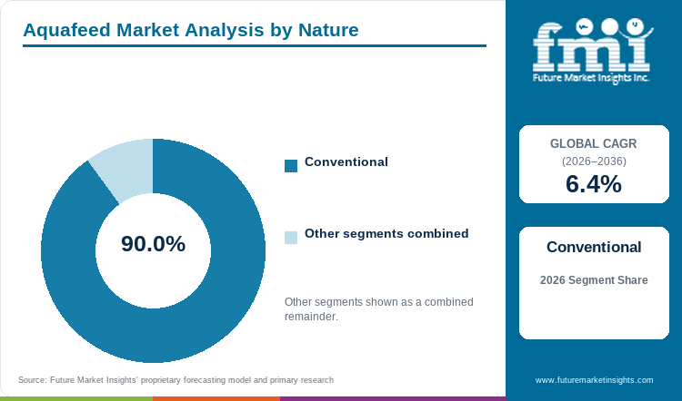 Aquafeed Market Analysis by Nature Aquafeed Market Analysis by Nature