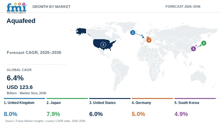 Aquafeed Market Growth by Market Aquafeed Market Growth by Market