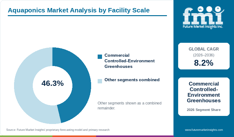 Aquaponics Market Analysis by Facility Scale Aquaponics Market Analysis by Facility Scale