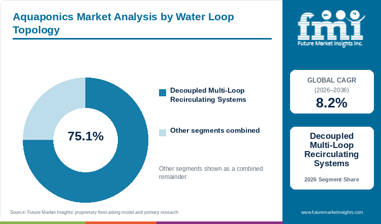Aquaponics Market Analysis by Water Loop Topology Aquaponics Market Analysis by Water Loop Topology