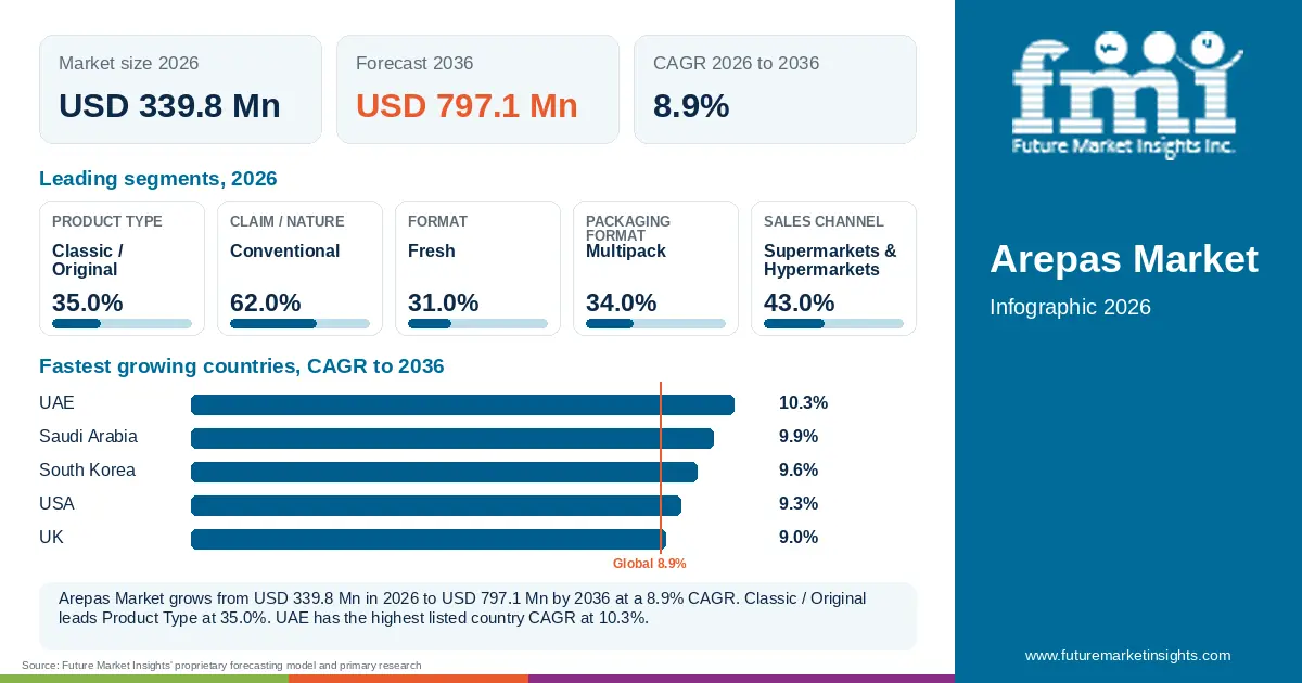 At a glance: Arepas Market, USD 339.8 Mn in 2026, USD 797.1 Mn by 2036 and 8.9% CAGR; 5 displayed segment leaders and 5 listed country CAGRs. At a glance: Arepas Market, USD 339.8 Mn in 2026, USD 797.1 Mn by 2036 and 8.9% CAGR; 5 displayed segment leaders and 5 listed country CAGRs.