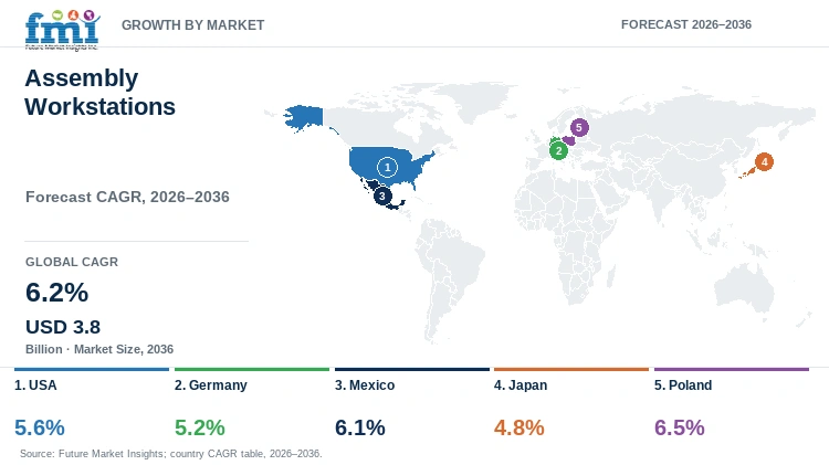 Assembly Workstations Market Growth by Market Assembly Workstations Market Growth by Market