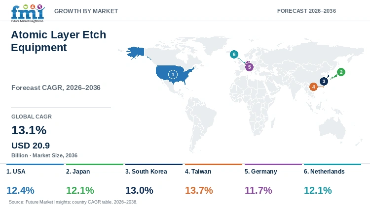 Atomic Layer Etch Equipment Market Growth by Market