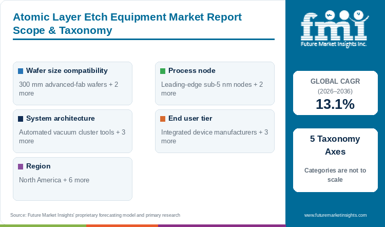 Atomic Layer Etch Equipment Market Report Scope & Taxonomy Atomic Layer Etch Equipment Market Report Scope & Taxonomy