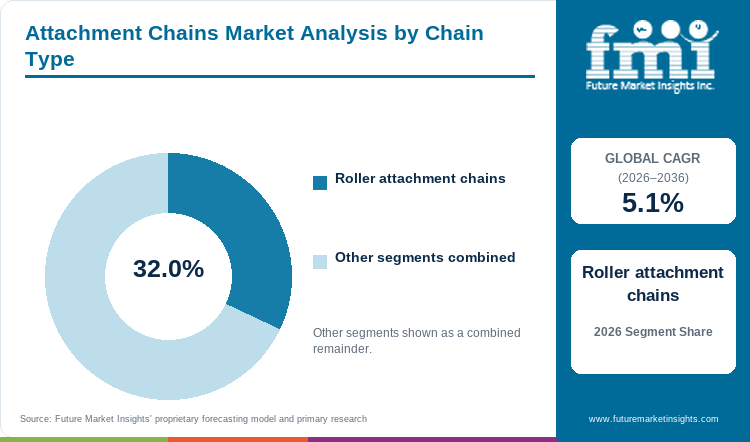 Attachment Chains Market Analysis by Chain Type Attachment Chains Market Analysis by Chain Type