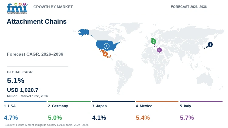 Attachment Chains Market Growth by Market Attachment Chains Market Growth by Market