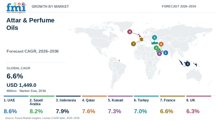 Attar & Perfume Oils Market Growth by Market Attar & Perfume Oils Market Growth by Market