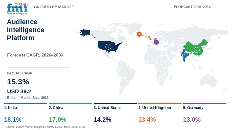 Audience Intelligence Platform Market Growth by Market