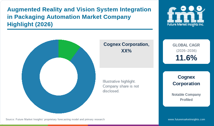 Augmented Reality and Vision System Integration in Packaging Automation Market Company Highlight Augmented Reality and Vision System Integration in Packaging Automation Market Company Highlight
