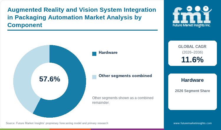 Augmented Reality and Vision System Integration in Packaging Automation Market Analysis by Component Augmented Reality and Vision System Integration in Packaging Automation Market Analysis by Component