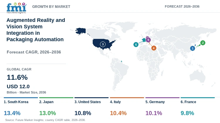 Augmented Reality and Vision System Integration in Packaging Automation Market Growth by Market Augmented Reality and Vision System Integration in Packaging Automation Market Growth by Market