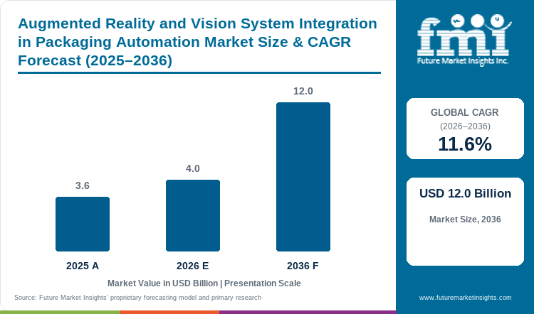 Augmented Reality and Vision System Integration in Packaging Automation Market Value Analysis Augmented Reality and Vision System Integration in Packaging Automation Market Value Analysis