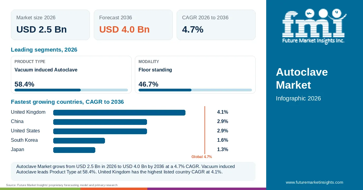 At a glance: Autoclave Market, USD 2.5 Bn in 2026, USD 4.0 Bn by 2036 and 4.7% CAGR; 2 displayed segment leaders and 5 listed country CAGRs.