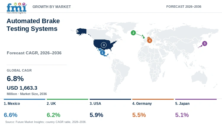 Automated Brake Testing Systems Market Growth by Market