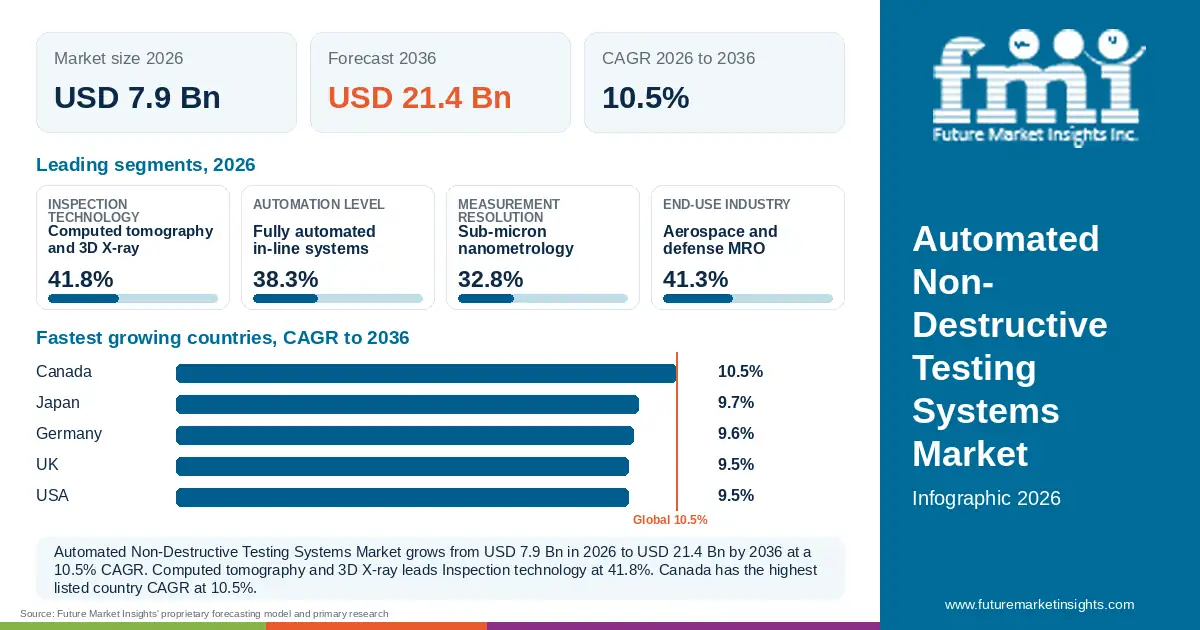 At a glance: Automated Non-Destructive Testing Systems Market, USD 7.9 Bn in 2026, USD 21.4 Bn by 2036 and 10.5% CAGR; 4 displayed segment leaders and 5 listed country CAGRs. At a glance: Automated Non-Destructive Testing Systems Market, USD 7.9 Bn in 2026, USD 21.4 Bn by 2036 and 10.5% CAGR; 4 displayed segment leaders and 5 listed country CAGRs.