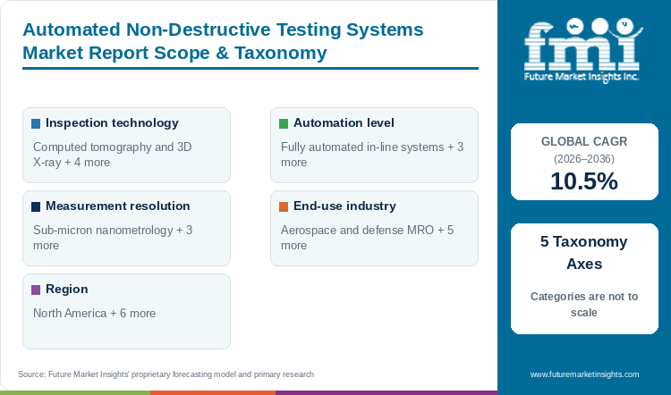 Automated Non-Destructive Testing Systems Market Report Scope & Taxonomy Automated Non-Destructive Testing Systems Market Report Scope & Taxonomy
