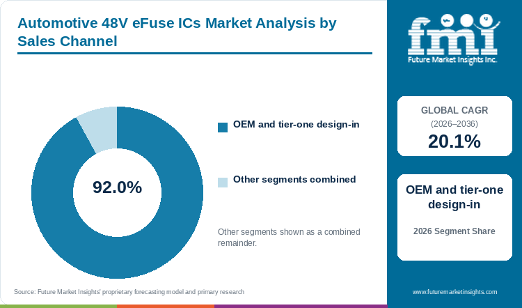 Automotive 48V eFuse ICs Market Analysis by Sales Channel Automotive 48V eFuse ICs Market Analysis by Sales Channel