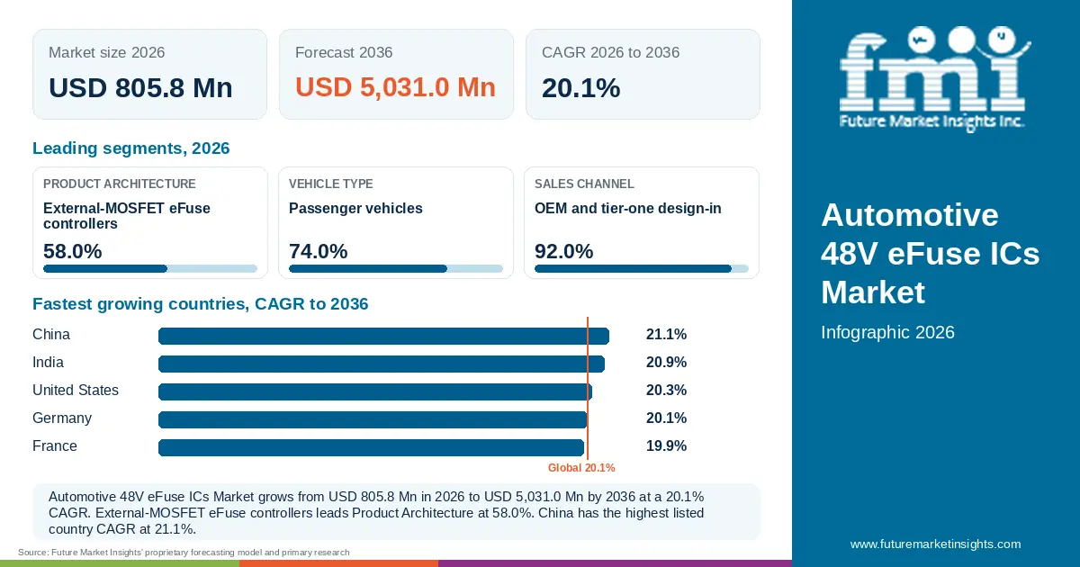 At a glance: Automotive 48V eFuse ICs Market, USD 805.8 Mn in 2026, USD 5,031.0 Mn by 2036 and 20.1% CAGR; 3 displayed segment leaders and 5 listed country CAGRs. At a glance: Automotive 48V eFuse ICs Market, USD 805.8 Mn in 2026, USD 5,031.0 Mn by 2036 and 20.1% CAGR; 3 displayed segment leaders and 5 listed country CAGRs.