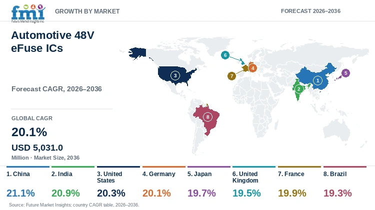 Automotive 48V eFuse ICs Market Growth by Market Automotive 48V eFuse ICs Market Growth by Market