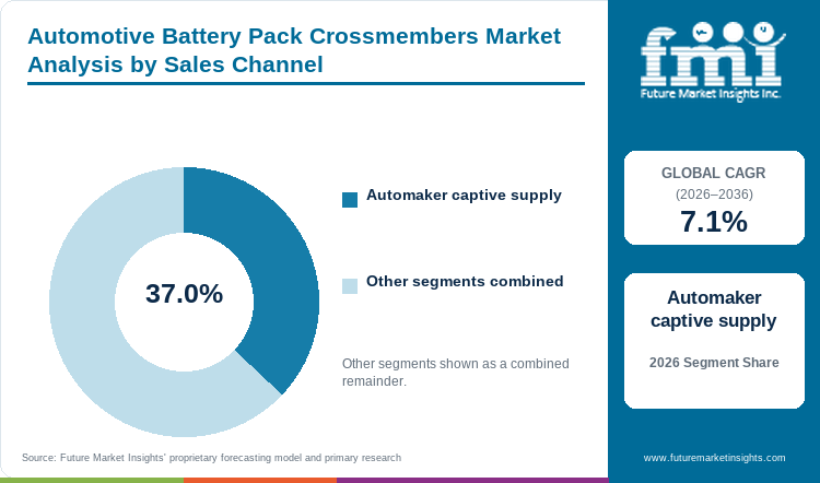 Automotive Battery Pack Crossmembers Market Analysis by Sales Channel