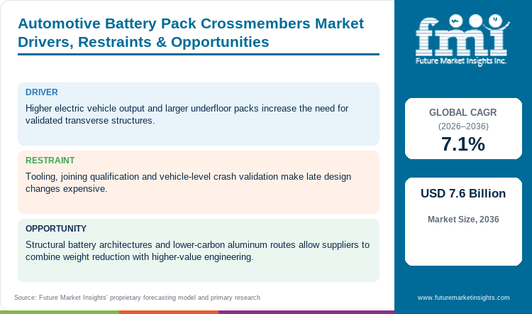Automotive Battery Pack Crossmembers Market Drivers, Restraints & Opportunities