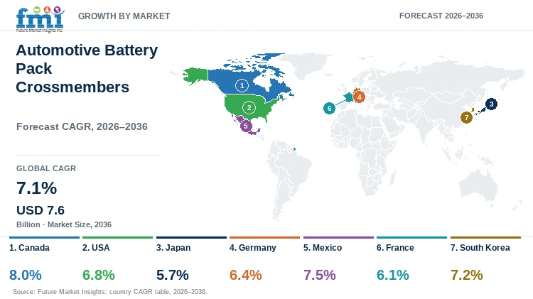 Automotive Battery Pack Crossmembers Market Growth by Market Automotive Battery Pack Crossmembers Market Growth by Market