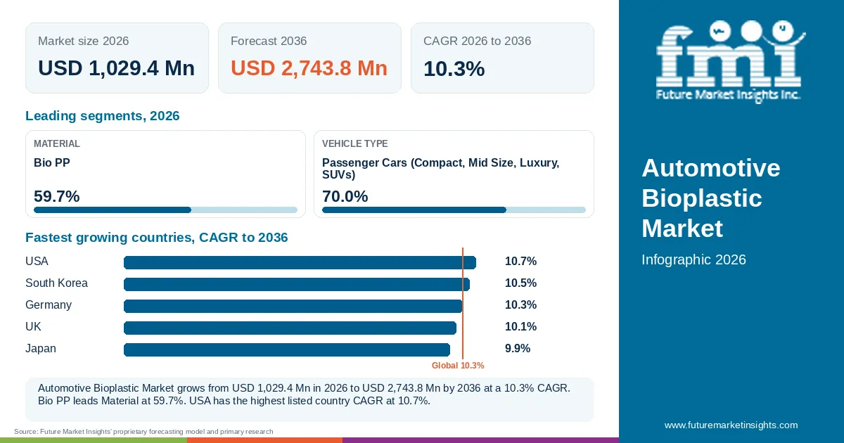 At a glance: Automotive Bioplastic Market, USD 1,029.4 Mn in 2026, USD 2,743.8 Mn by 2036 and 10.3% CAGR; 2 displayed segment leaders and 5 listed country CAGRs. At a glance: Automotive Bioplastic Market, USD 1,029.4 Mn in 2026, USD 2,743.8 Mn by 2036 and 10.3% CAGR; 2 displayed segment leaders and 5 listed country CAGRs.