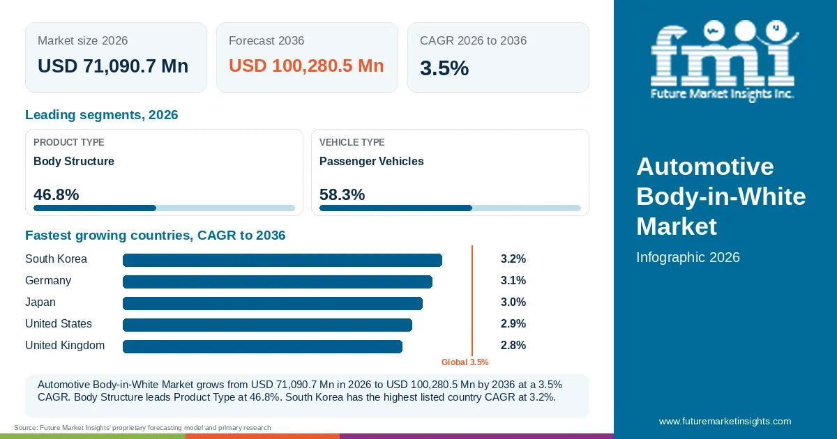 At a glance: Automotive Body-in-White Market, USD 71,090.7 Mn in 2026, USD 100,280.5 Mn by 2036 and 3.5% CAGR; 2 displayed segment leaders and 5 listed country CAGRs. At a glance: Automotive Body-in-White Market, USD 71,090.7 Mn in 2026, USD 100,280.5 Mn by 2036 and 3.5% CAGR; 2 displayed segment leaders and 5 listed country CAGRs.
